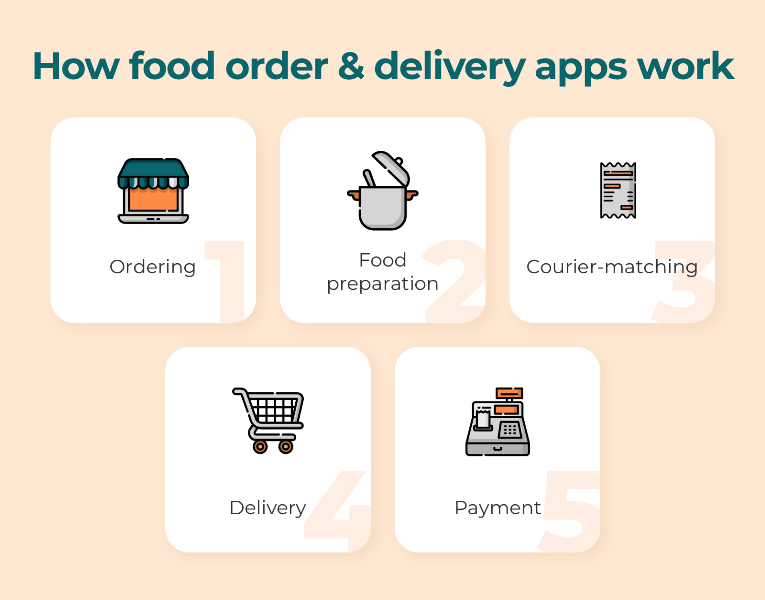 Food Delivery Apps Development in 2020: Popular Types and Features Revealed