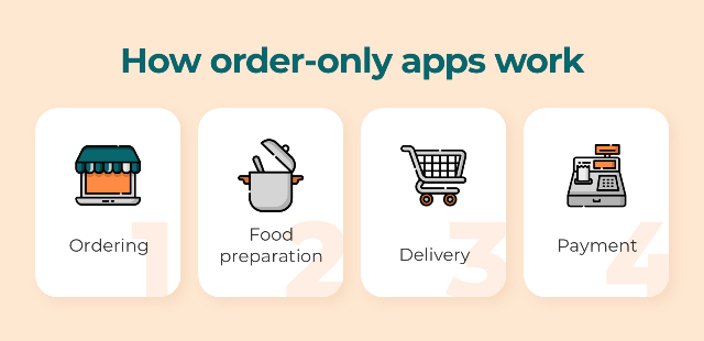 Food Delivery Apps Development in 2020: Popular Types and Features Revealed
